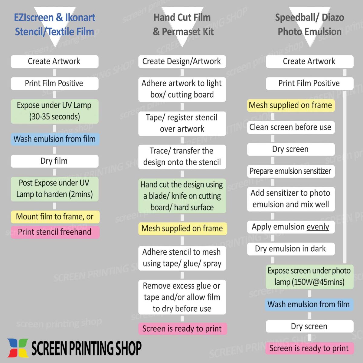 Compare Ikonart, Permaset Kit using hand cut films and Speedball using Diazo emulsions.